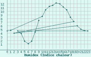 Courbe de l'humidex pour Alajar