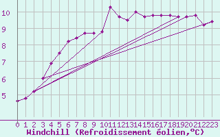 Courbe du refroidissement olien pour Millau (12)