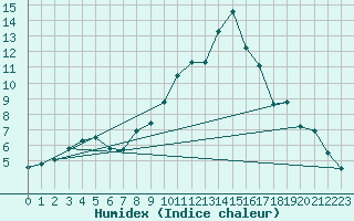 Courbe de l'humidex pour Holmon