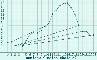 Courbe de l'humidex pour Oak Park, Carlow