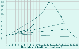 Courbe de l'humidex pour Leek Thorncliffe