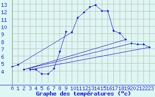 Courbe de tempratures pour Grimentz (Sw)