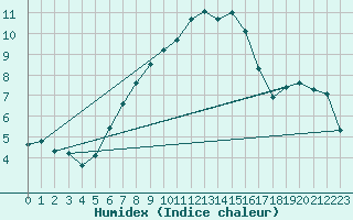 Courbe de l'humidex pour Vilsandi