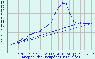 Courbe de tempratures pour Avord (18)