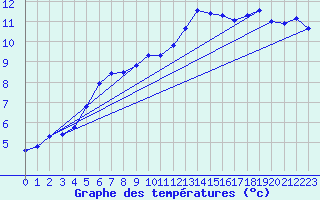 Courbe de tempratures pour Gurande (44)