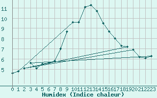 Courbe de l'humidex pour Elm