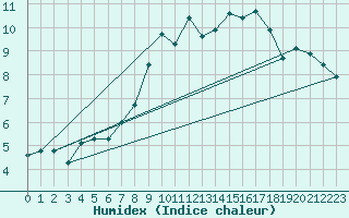 Courbe de l'humidex pour Pilatus