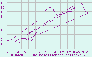 Courbe du refroidissement olien pour Weybourne