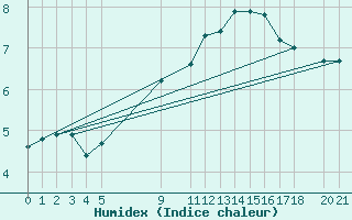 Courbe de l'humidex pour Mont-Rigi (Be)