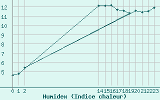 Courbe de l'humidex pour Montroy (17)