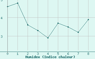 Courbe de l'humidex pour Vanclans (25)