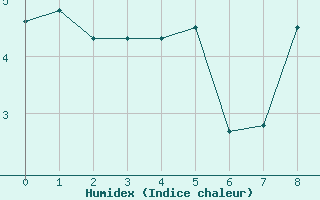 Courbe de l'humidex pour Tavescan