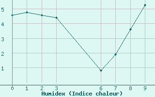 Courbe de l'humidex pour Christnach (Lu)