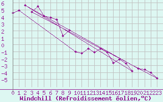 Courbe du refroidissement olien pour Corner Brook