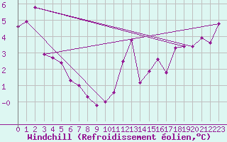 Courbe du refroidissement olien pour Chteaudun (28)