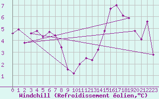 Courbe du refroidissement olien pour Mona