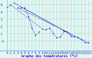 Courbe de tempratures pour Marienberg