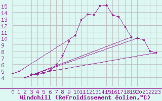Courbe du refroidissement olien pour Saint Wolfgang