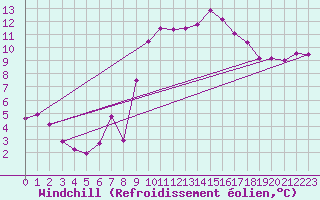 Courbe du refroidissement olien pour Gurteen