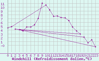 Courbe du refroidissement olien pour Deutschlandsberg