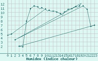 Courbe de l'humidex pour Shoream (UK)