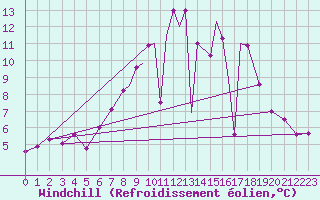 Courbe du refroidissement olien pour Northolt