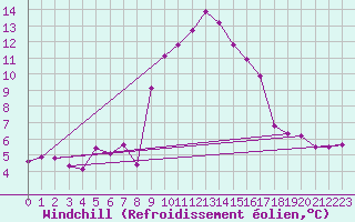 Courbe du refroidissement olien pour Xonrupt-Longemer (88)
