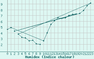 Courbe de l'humidex pour Tonnerre (89)