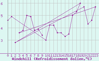 Courbe du refroidissement olien pour Montroy (17)