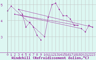 Courbe du refroidissement olien pour Mullingar