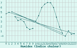 Courbe de l'humidex pour Chivres (Be)