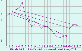 Courbe du refroidissement olien pour Gladhammar