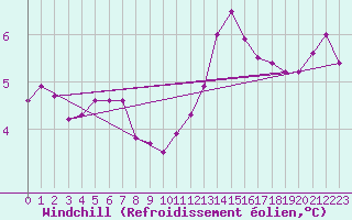 Courbe du refroidissement olien pour Ernage (Be)