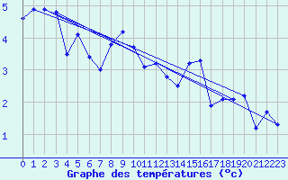 Courbe de tempratures pour Skalmen Fyr