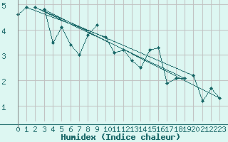 Courbe de l'humidex pour Skalmen Fyr