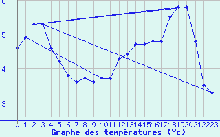 Courbe de tempratures pour Melle (Be)