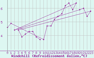 Courbe du refroidissement olien pour Cap Gris-Nez (62)