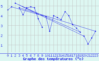 Courbe de tempratures pour Lista Fyr