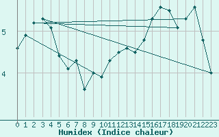 Courbe de l'humidex pour Kekesteto