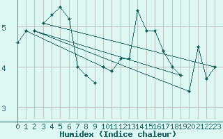 Courbe de l'humidex pour Great Dun Fell