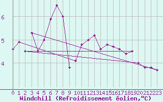 Courbe du refroidissement olien pour Sulina