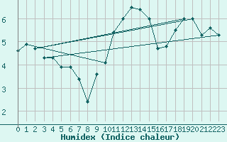 Courbe de l'humidex pour Warcop Range
