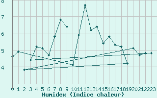 Courbe de l'humidex pour Fister Sigmundstad