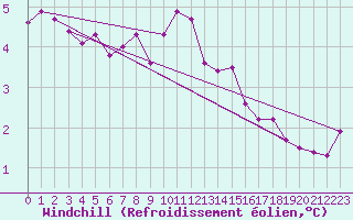 Courbe du refroidissement olien pour Ullared