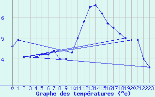 Courbe de tempratures pour Biache-Saint-Vaast (62)