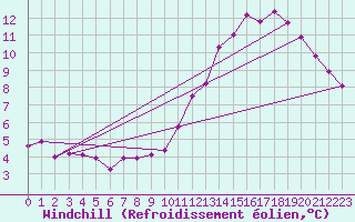 Courbe du refroidissement olien pour Sandillon (45)