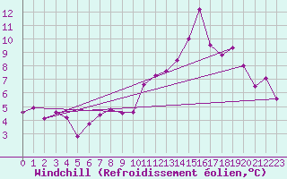Courbe du refroidissement olien pour Douzy (08)