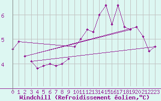 Courbe du refroidissement olien pour Lige Bierset (Be)