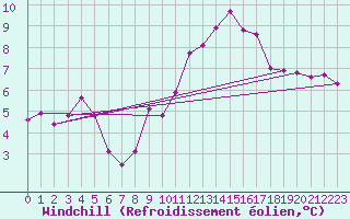 Courbe du refroidissement olien pour Ballypatrick Forest