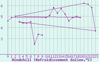 Courbe du refroidissement olien pour Bischofshofen